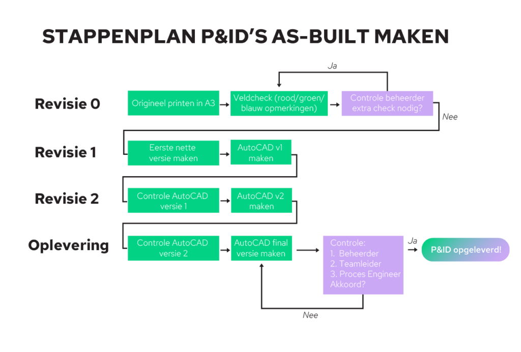 Stappenplan P&ID's as-built maken