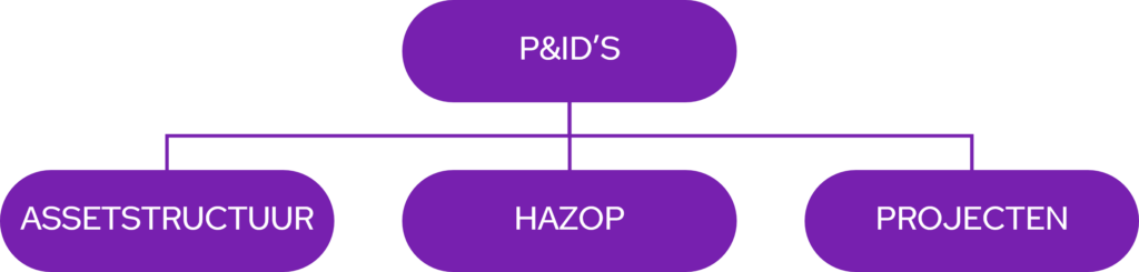 P&ID in verhouding tot assetstructuur, HAZOP en projecten
